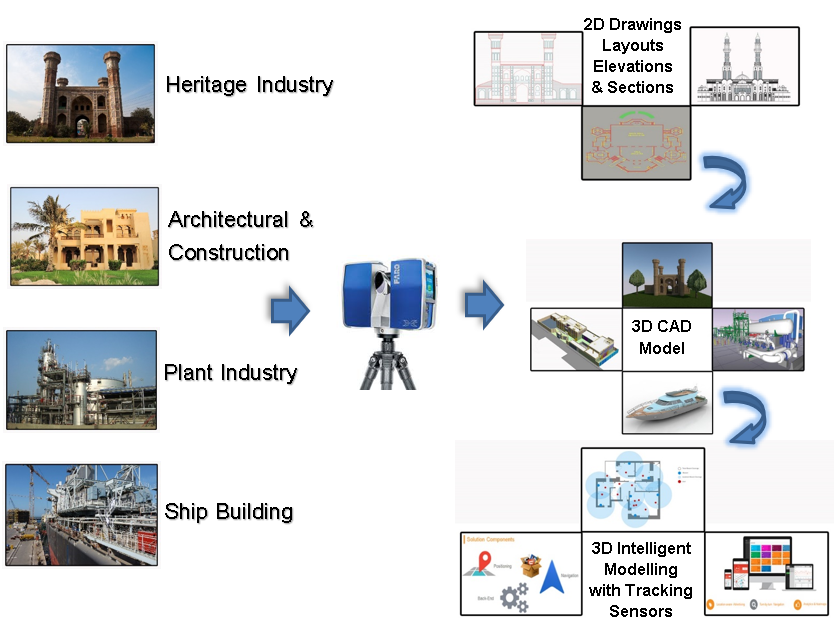 3D documentation process